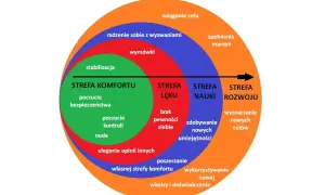 Diagram pokazuje, co to znaczy wyjść ze strefy komfortu: od stabilizacji i nudy, przez lęk i naukę, do rozwoju, spełniania marzeń i osiągania celów.