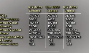 Vergleich von RTX 4070 Desktop (192W) und Laptop-Varianten. Die RTX 4070 Laptop hat einen TGP von 140W.