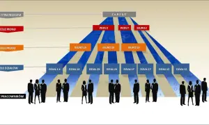 Schemat hierarchii celów w firmie, od strategicznych po pracownicze. Zarządzanie przez cele od góry do dołu.
