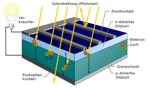 Schematische Darstellung des inneren photoeffekts in einer Solarzelle: Photonen treffen auf Silizium, erzeugen Elektronen und Löcher, die Strom für einen Verbraucher liefern.