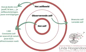 Diagram toont hoe je zelfbeeld, overtuigingen en zelfvertrouwen je jachtige leven betekenis geven.