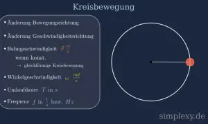 Grafik erklärt die Kreisbewegung Physik: Änderung der Richtung, Bahngeschwindigkeit, Winkelgeschwindigkeit, Umlaufdauer und Frequenz.