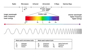 Widmo elektromagnetyczne z zaznaczonym światłem widzialnym i wzorem na długość fali.