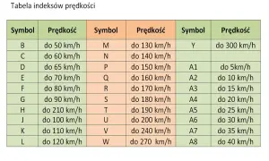 Tabela indeksów prędkości dla opon motocyklowych: symbole od B do W i od A1 do A8 z przypisanymi maksymalnymi prędkościami w km/h.