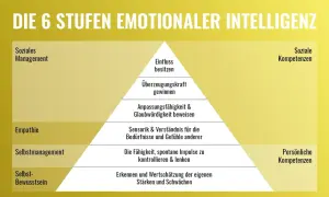 Pyramide zeigt die 6 Stufen emotionaler Intelligenz: Selbstbewusstsein, Selbstmanagement, Empathie, soziale Kompetenzen, die zu Einfluss und Überzeugungskraft führen.