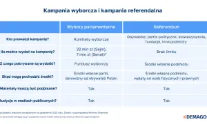 Tabela porównuje kampanię wyborczą i referendalną. Kiedy referendum jest ważne, jego finansowanie jest mniej ograniczone niż kampanii wyborczej.