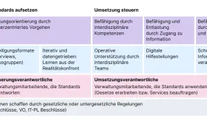 Übersicht zur digitalen Verwaltung: Grundsätze, Methoden und Zielgruppen für Standards und deren Umsetzung.