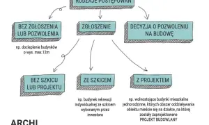 Połączenie budynków: Zgłoszenie to wyjątek! Kiedy pozwolenie?