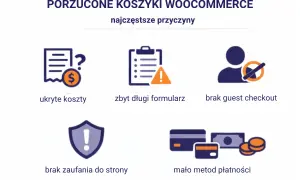 Najczęstsze przyczyny porzuceń koszyków w WooCommerce: ukryte koszty, długi formularz, brak guest checkout, brak zaufania, mało metod płatności.