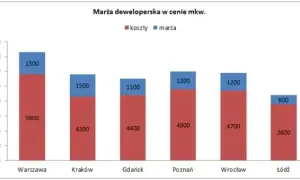 Ile deweloper zarabia na bloku? Zysk netto: 18-20% ceny!