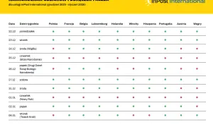 Harmonogram odbiorów i doręczeń paczek InPost International na grudzień 2025 - styczeń 2026.