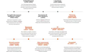 Kiedy powstała sztuczna inteligencja? Odkryj fascynującą historię AI