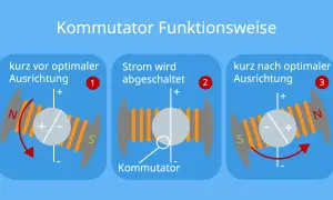 Schematische Darstellung der Funktionsweise eines Kommutators in einem Elektromotor. Drei Phasen zeigen die Stromunterbrechung und Umpolung für die Rotation.