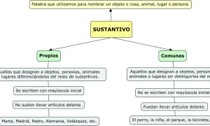 Mapa conceptual sobre los tipos de sustantivos: propios (Marta, Madrid) y comunes (perro, parque).
