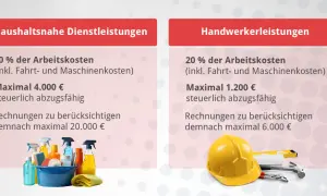 Haushaltsnahe Dienstleistungen & Handwerkerleistungen sind steuerlich absetzbar. Bis zu 4.000 € für Haushalt, 1.200 € für Handwerker.