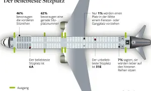 Flugzeug-Grundriss zeigt beliebteste Sitzplätze: Reihe 6A ist Favorit, Reihe 31E unbeliebt. Viele bevorzugen vordere Reihen und gerade Platznummern.