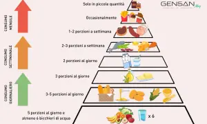 Piramide alimentare che illustra una dieta equilibrata: dalla base con frutta, verdura e acqua, fino alla cima con dolci e cibi da consumare raramente.