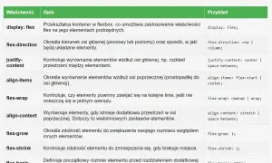 Tabela z właściwościami Flexbox: display: flex, flex-direction, justify-content, align-items, flex-wrap, align-content, flex-grow, flex-shrink, flex-basis.