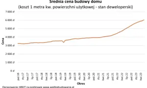 Wykres pokazuje wzrost cen materiałów budowlanych od 2016 do 2023 roku, z ok. 3200 zł do ponad 6500 zł za m².