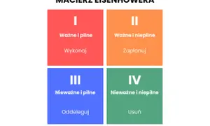 Macierz Eisenhowera: podział zadań na ważne i pilne (wykonaj), ważne i niepilne (zaplanuj), nieważne i pilne (oddeleguj) oraz nieważne i niepilne (usuń).