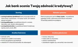 Jak bank ocenia Twoją zdolność kredytową? Scoring punktowy, aplikacyjny i behawioralny, analiza ilościowa (dochody, wydatki) i jakościowa (praca, wykształcenie).