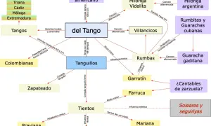 Mapa de los tipos de rumba y sus influencias, mostrando la relación entre Tangos, Tanguillos, Rumbas y otros estilos flamencos.
