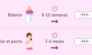 Biberón: 8-10 semanas. Dar el pecho: 3-6 meses. Así es cuando viene la regla después del parto.