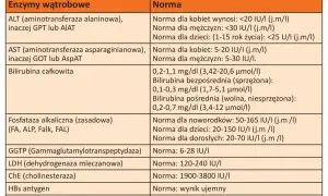 Tabela z normami badań wątrobowych, w tym AST. Co to za badanie? Sprawdź normy dla ALT, bilirubiny, GGTP i innych.
