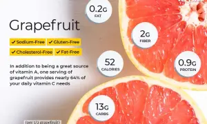 Połówka grejpfruta to tylko 52 kcal, 2g błonnika i 0.9g białka. Jest wolny od sodu, glutenu, cholesterolu i tłuszczu.