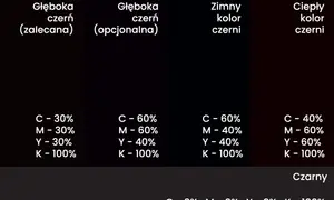 Porównanie odcieni czerni w CMYK: głęboka czerń (zalecana) z K-100% i domieszką innych kolorów, zimny i ciepły kolor czerni, oraz czysty czarny.