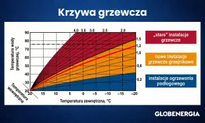 Krzywa grzewcza dla grzejników pokazuje zależność temperatury wody grzewczej od temperatury zewnętrznej dla różnych typów instalacji.
