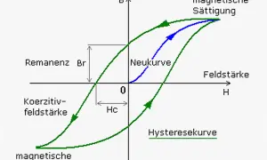 Hystereseschleife zeigt magnetische Sättigung, Remanenz (Br) und Koerzitivfeldstärke (Hc) bei magnetischer Flussdichte B gegen Feldstärke H.