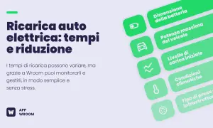 Ricarica auto elettrica: tempi e riduzione. Scopri come funziona la ricarica, i fattori che la influenzano e come gestirla con l'app Wroom.