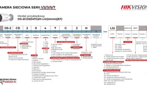 Schemat kodów błędów Hikvision: model kamery, rozdzielczość, obudowa, funkcje, generacja, wersja, sufiks.