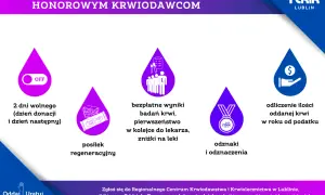 Przywileje honorowego dawcy krwi: 2 dni wolnego, posiłek regeneracyjny, bezpłatne badania, odznaki i odliczenia podatkowe.