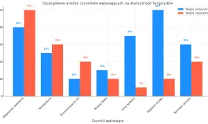 Wykres słupkowy pokazuje wpływ czynników na skuteczność fungicydów. Największy pozytywny wpływ ma stężenie środka (50%), a negatywny wilgotność powietrza (50%).