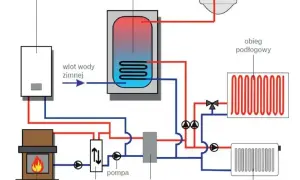 Schemat instalacji co: kocioł gazowy, kominek, zasobnik c.w.u., pompa, wymiennik ciepła, sprzęgło hydrauliczne, obieg podłogowy i grzejników.