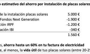 Cálculo de ahorro para dimensionar instalación fotovoltaica: coste 5.000€, ayudas -3.440€, neto 1.560€. Ahorro 60% en factura eléctrica.