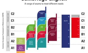 Gráfico de exámenes Cambridge English, con niveles CEFR (A1-C2) y sus equivalentes en computer based.