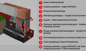 Jaką folię do izolacji poziomej fundamentów wybrać, aby uniknąć wilgoci?