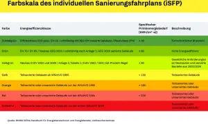 Farbskala für individuellen Sanierungsfahrplan (iSFP): Dunkelgrün (EH Plus/55) bis Dunkelrot (vor 1978). Die Kosten für einen individuellen Sanierungsfahrplan hängen vom Gebäudezustand ab.