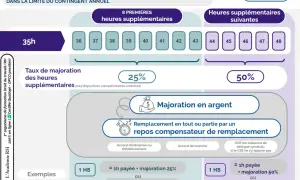 Infographie sur les majorations d'heures sup. Les 8 premières heures sont majorées de 25%, les suivantes de 50%. Possibilité de paiement ou de repos compensateur de remplacement.
