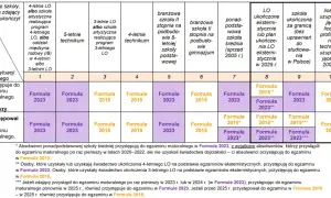 Tabela przedstawia, jakie formuły egzaminu maturalnego obowiązują w zależności od typu ukończonej szkoły i sytuacji zdającego.