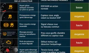 Tableau des voyants de voiture : voyant glisse orange, voyant moteur, ABS, pression pneus. Causes et urgence.