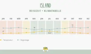 Klimatabelle für Island: Wann ist die beste Reisezeit? Temperaturen und Regentage im Jahresverlauf.