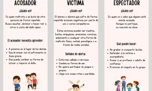 Guía para detectar el bullying: define acosador, víctima y espectador, con señales de alerta y acciones para cada uno.