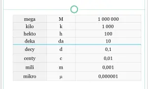 Tabela z przedrostkami jednostek miar: mega, kilo, hekto, deka, decy, centy, mili, mikro.