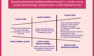 Co to jest ocena ryzyka zawodowego i jak uniknąć zagrożeń w pracy