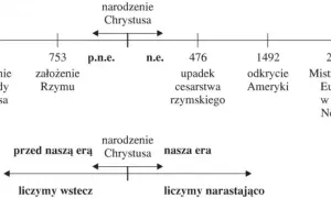 Co to jest chronologia historyczna i dlaczego jest tak ważna?