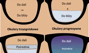 Soczewki progresywne: Jak działają, dla kogo i czy warto?